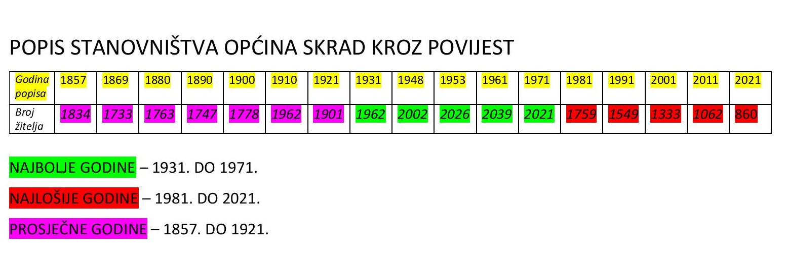 POPIS-STANOVNISTVA-OPCINA-SKRAD-KROZ-POVIJEST-2021